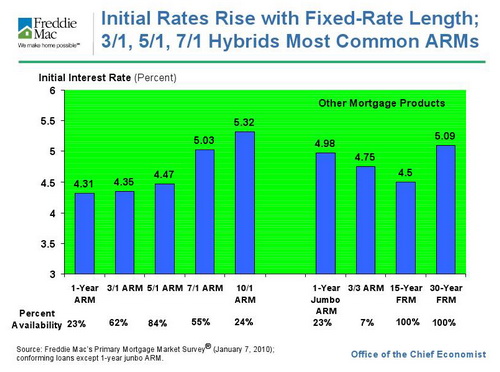 Freddie Mac ARM Chart 01_10