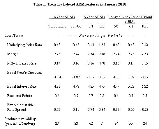 Freddie Mac ARM Table 1