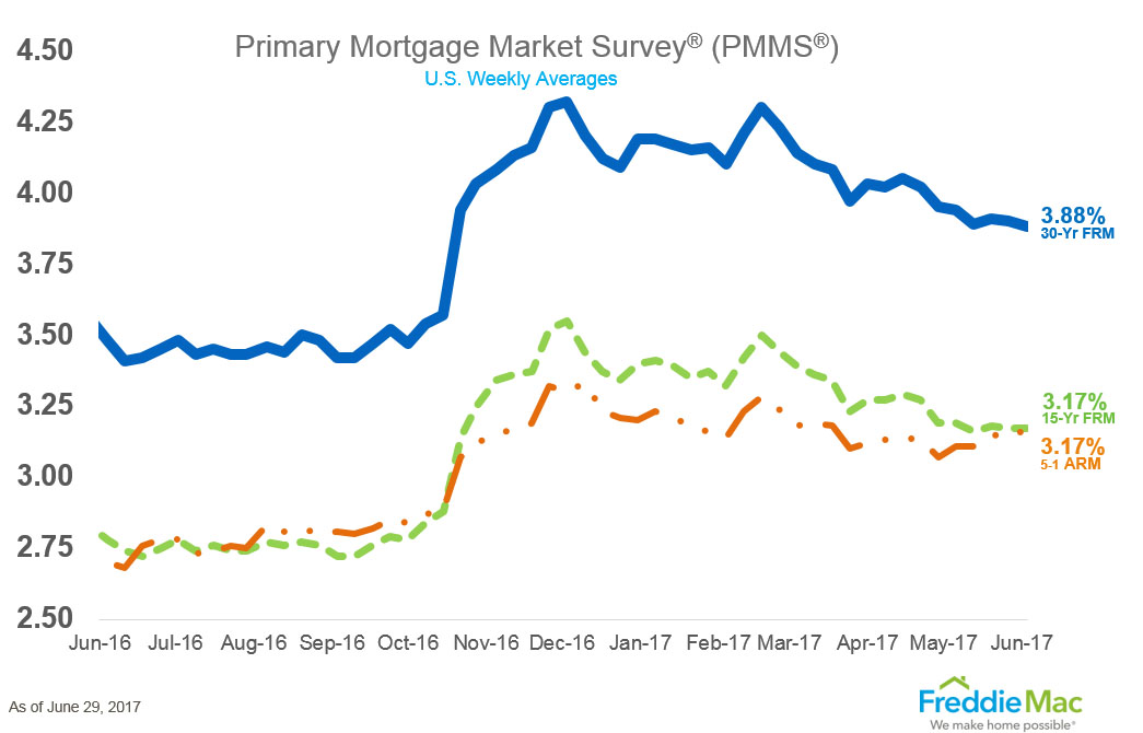 Freddie Mac Mortgage Rates Chart