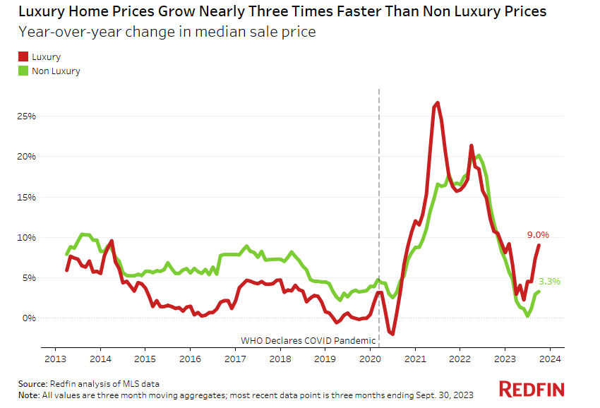 2023 3Q luxury home prices