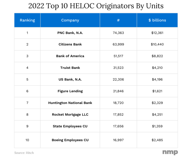 2022 Top 10 HELOCs by units