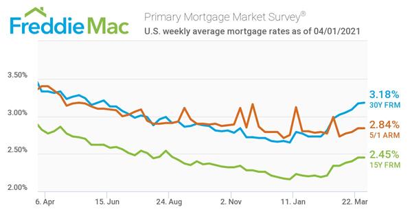 Freddie Mac Primary Mortgage Market Survey 04/01/2021