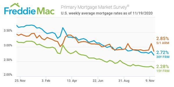 Freddie Mac Primary Mortgage Market Survey 11/19/2020