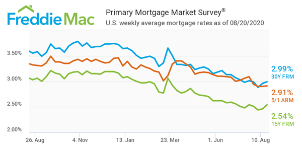 Freddie Mac Primary Mortgage Market Survey 08/20/2020
