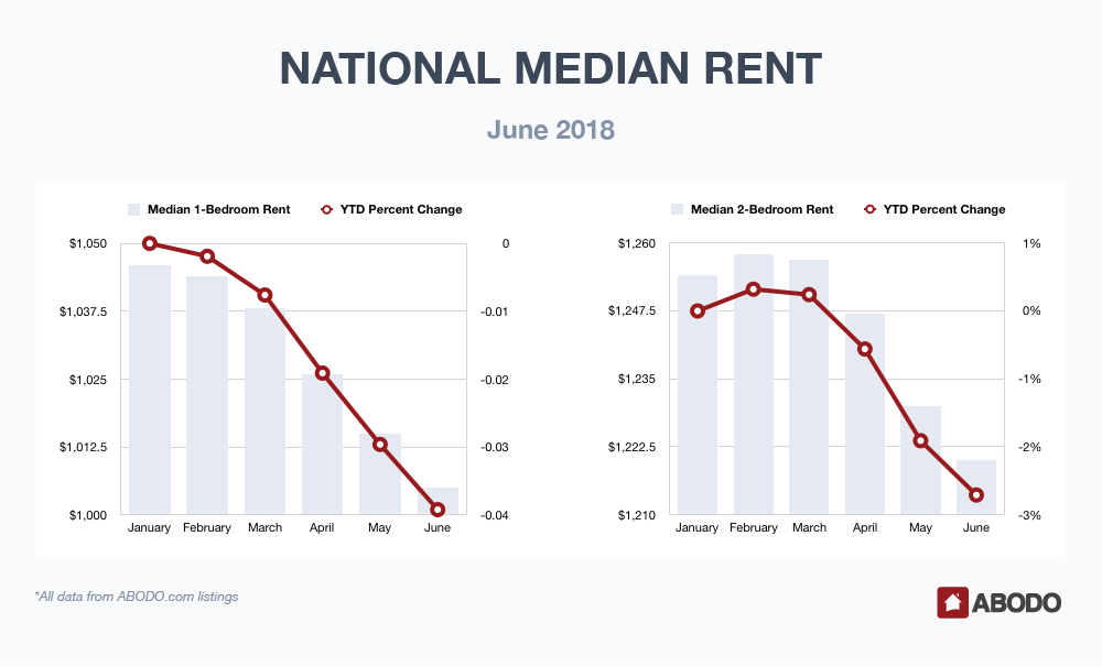 The national median rent for a one-bedroom unit for June is $1,005, down slighlty from $1,105 in May, according to new data from ABODO