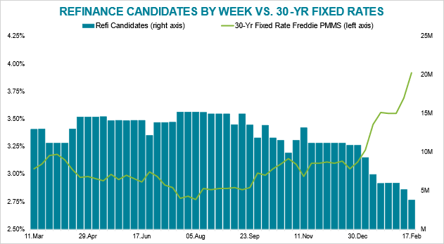 Refinace Rates Chart Rising Rates Reduce Quality Refi Candidates To 3.8M – NMP