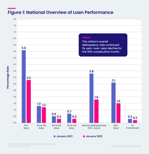 Mortgage Delinquencies Drop Again in January To Another Historic Low - Vimarsana News