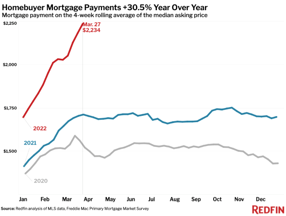 Redfin: Surging Rates, Prices Discouraging More Homebuyers - Vimarsana News