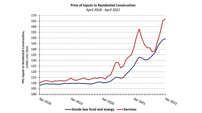 Building Material Prices Continued Climb in July - NAHB