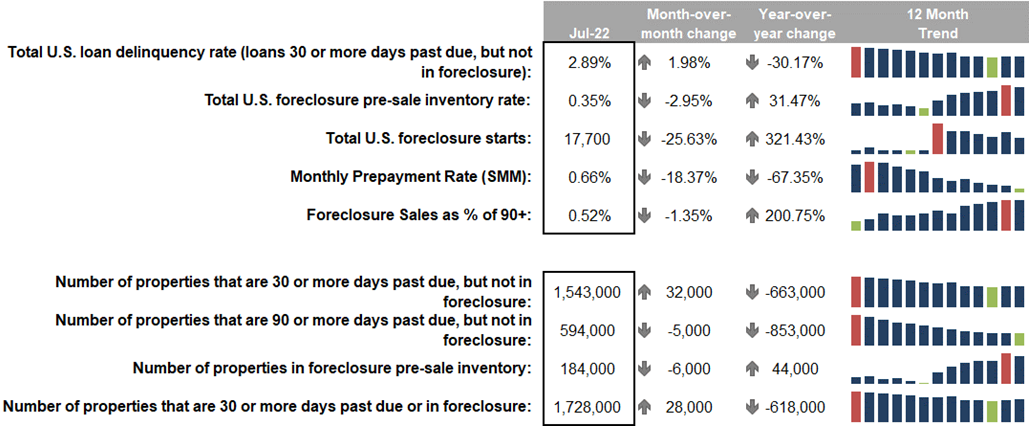 Black Knight: Delinquencies Increased Nearly 2% in July