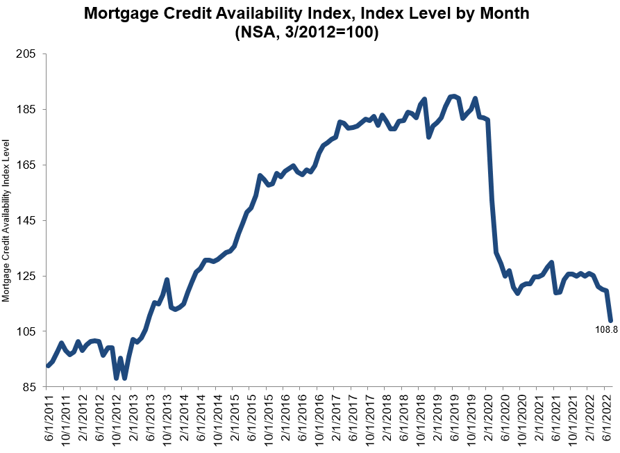 Mortgage Credit Availability Hits Lowest Level Since 2013