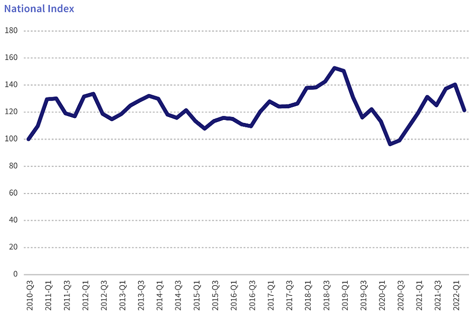 Mortgage Fraud Risk In 2Q Fell 7.5% YOY – NMP - Vimarsana News