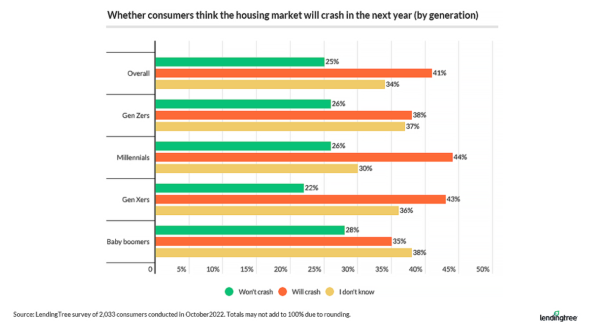 LendingTree 2 In 5 Americans Expect Housing Market Crash In ‘23 NMP