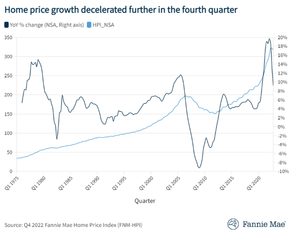 Fannie Mae: Home-Price Growth Decelerated In 4Q 2022 – NMP