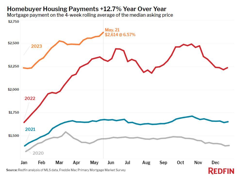 Redfin: Daily Mortgage Rate Tops 7.1% For 1st Time Since November - Vimarsana News