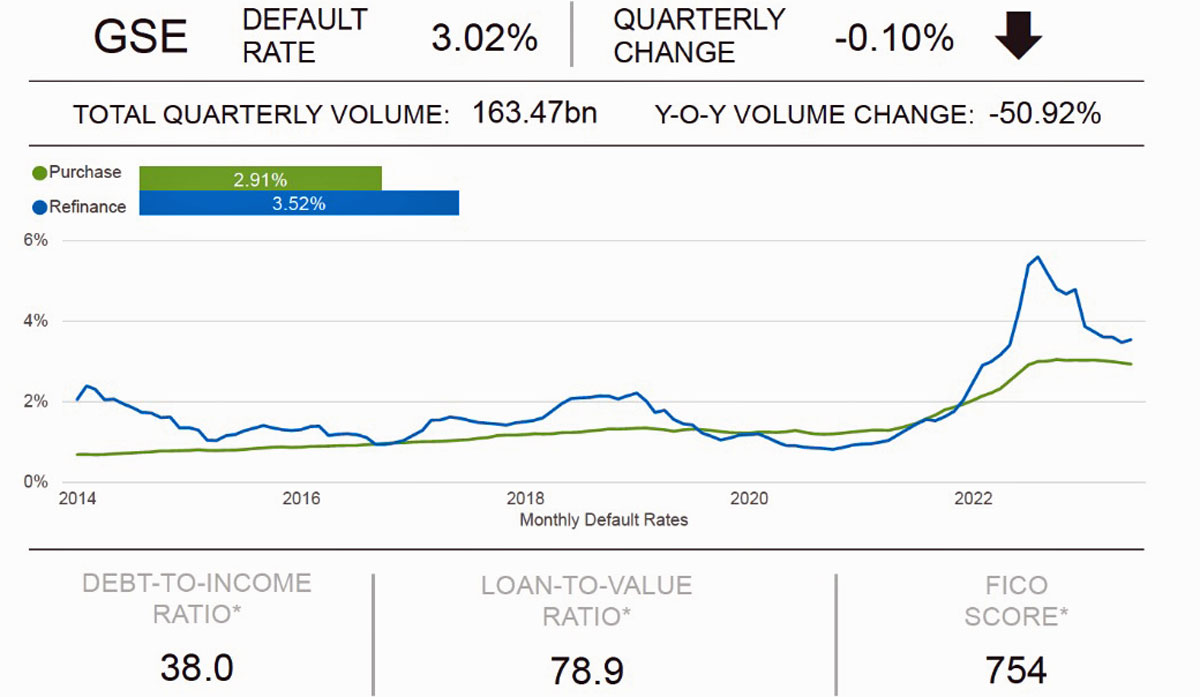 Mortgage Default Risk Shows Divergent Trends for Major GSEs in Q2 2023 ...