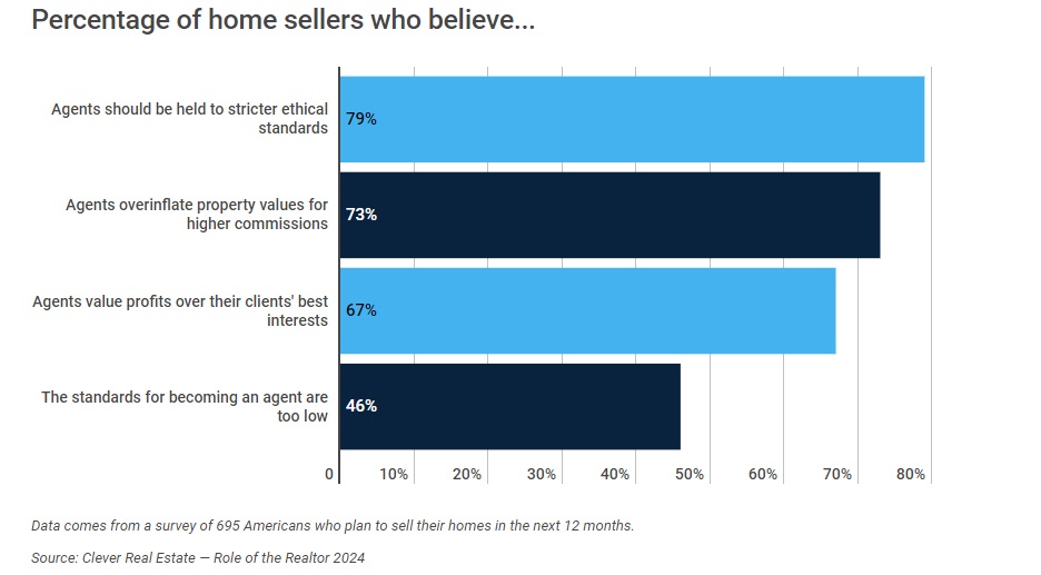 Home Sellers Consider Ditching Real Estate Agents – NMP