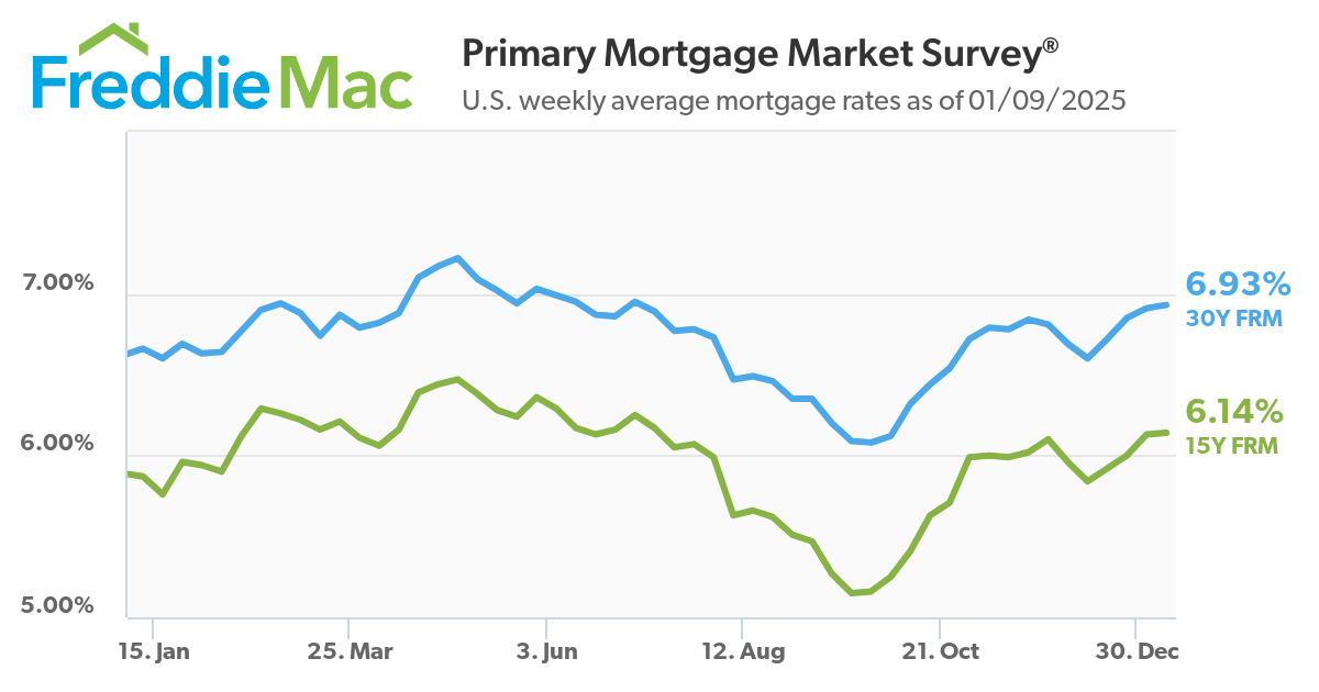 https://nationalmortgageprofessional.com/sites/default/files/2025-01/010925-Freddie%20Mac%20PMMS%20chart.png