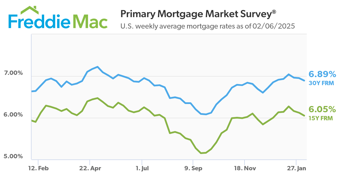 mortgage-rates-decline-slightly-in-weekly-survey-nmp
