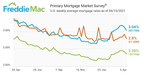 Freddie Mac Primary Mortgage Market Survey 04/15/2021