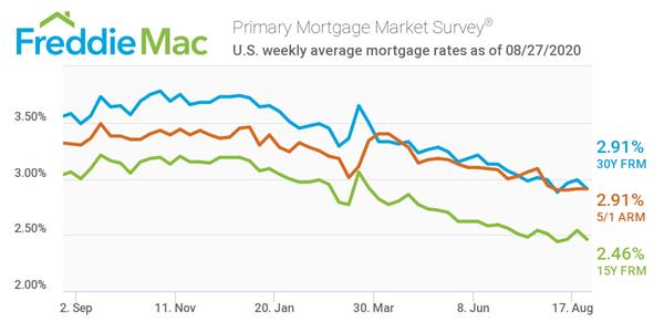 Freddie Mac Primary Mortgage Market Survey 08/27/2020