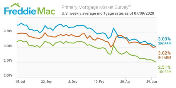 Freddie Mac Primary Mortgage Market Survey 07/09/2020