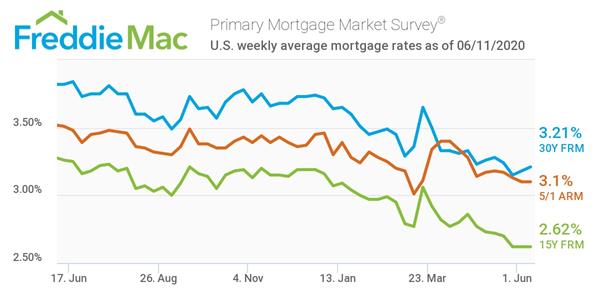 Freddie Mac Primary Mortgage Market Survey 06/11/2020