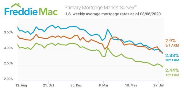 Freddie Mac Primary Mortgage Market Survey 8/6/2020