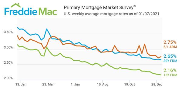 Freddie Mac Primary Mortgage Market Survey 01/07/2021