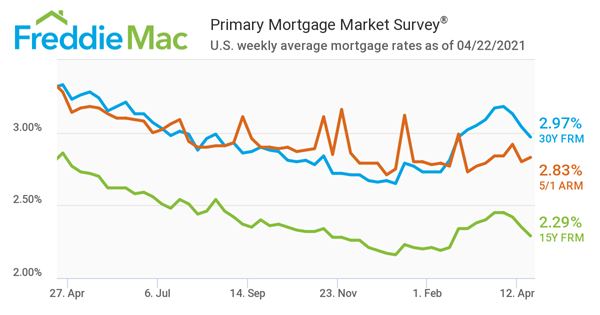 Freddie Mac Primary Mortgage Market Survey 04/22/2021