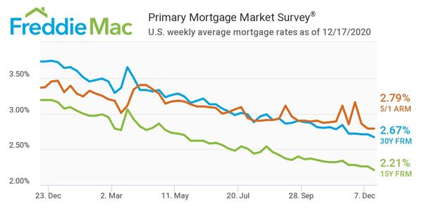 Freddie Mac Primary Mortgage Market Survey 12/17/2020
