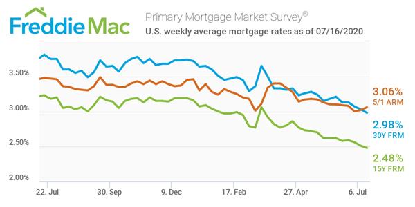 Freddie Mac Primary Mortgage Market Survey 7/23/20