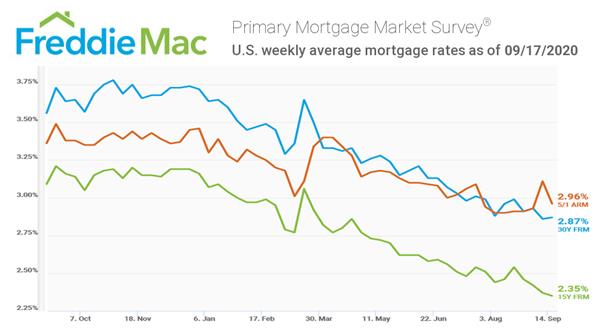 Freddie Mac Primary Mortgage Market Survey 09/17/2020