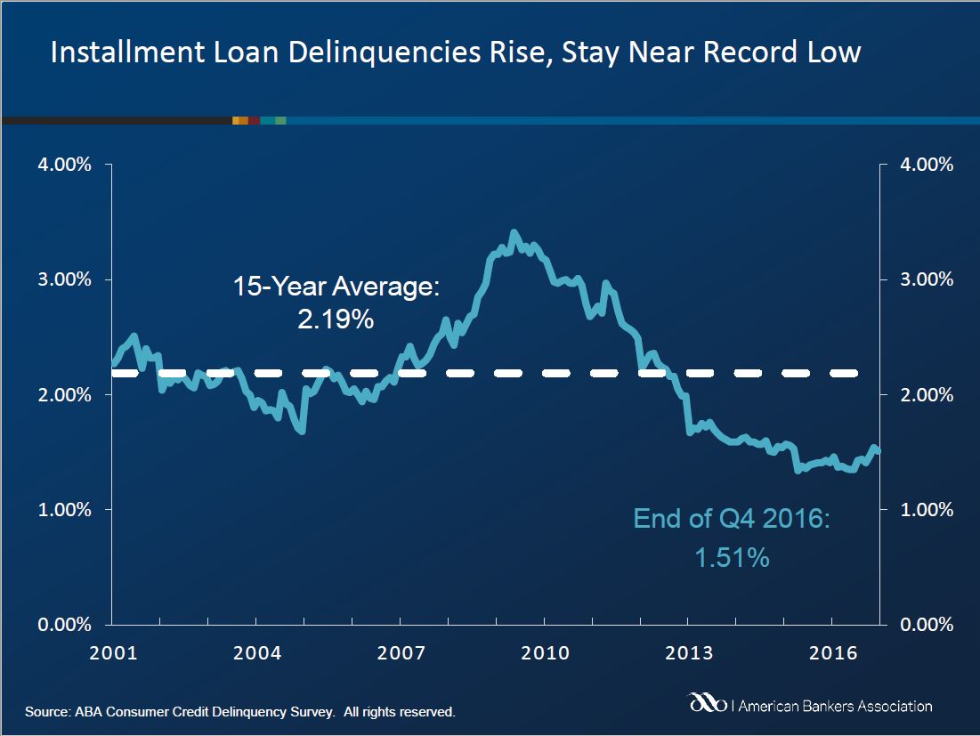 Delinquencies on closed-end loans related to housing rose during the fourth quarter of 2016, according to the latest American Bankers Association’s (ABA) Consumer Credit Delinquency Bulletin