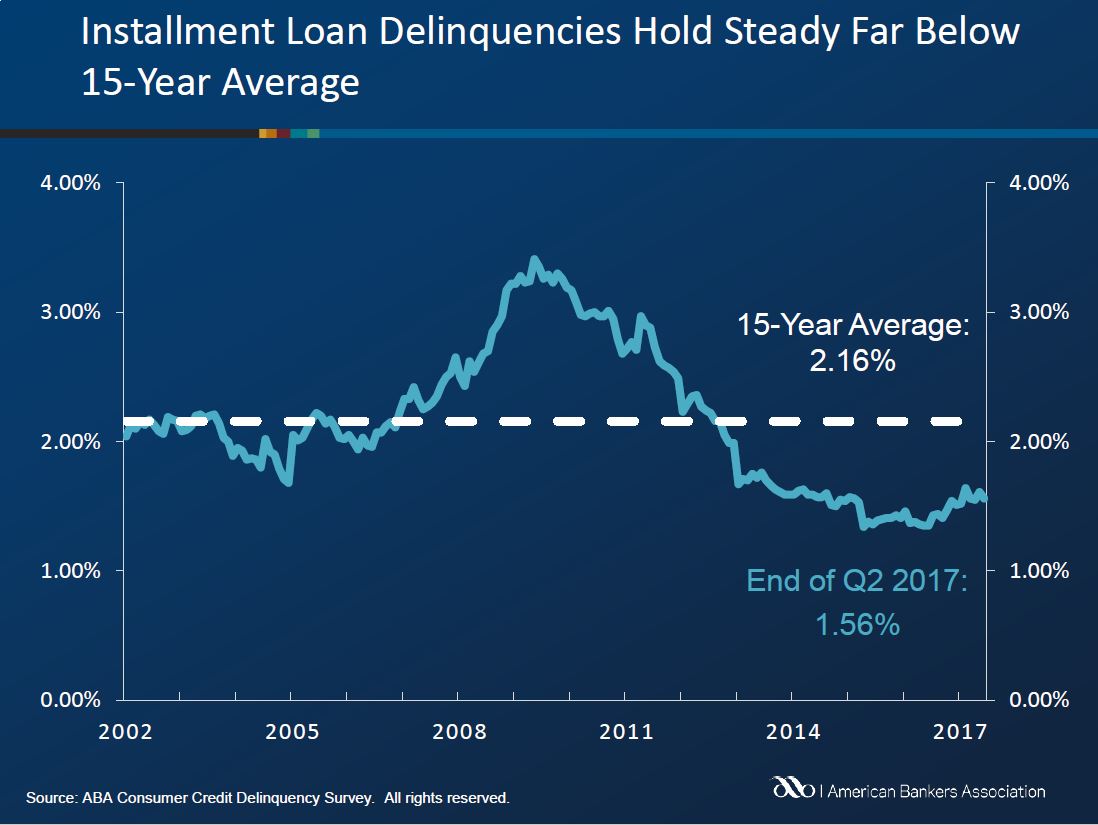 Delinquencies in three of the four loan categories related to housing were down in the second quarter