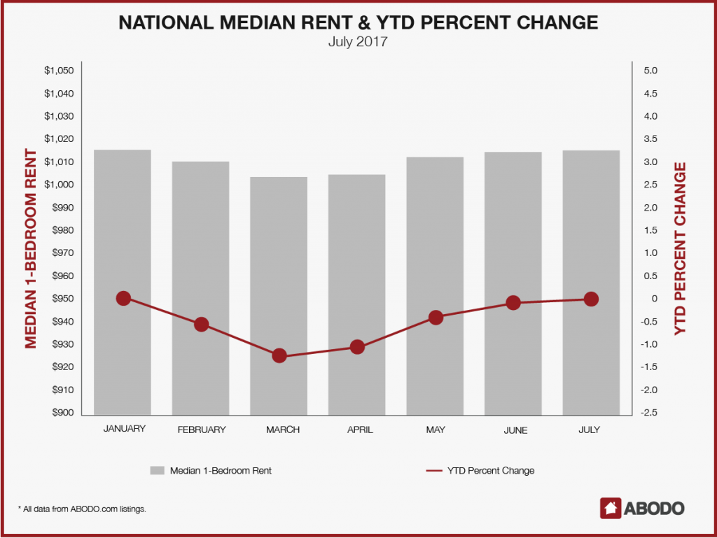 The national median rent fluctuated during the first half of this year
