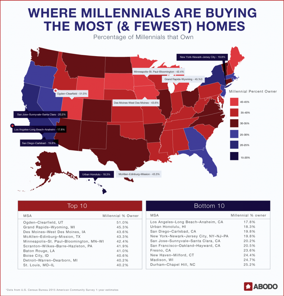 Less than one-third of Millennials are homeowners, but the homeownership rates among this youthful demographic are significantly lower in expensive coastal cities and pricey college towns