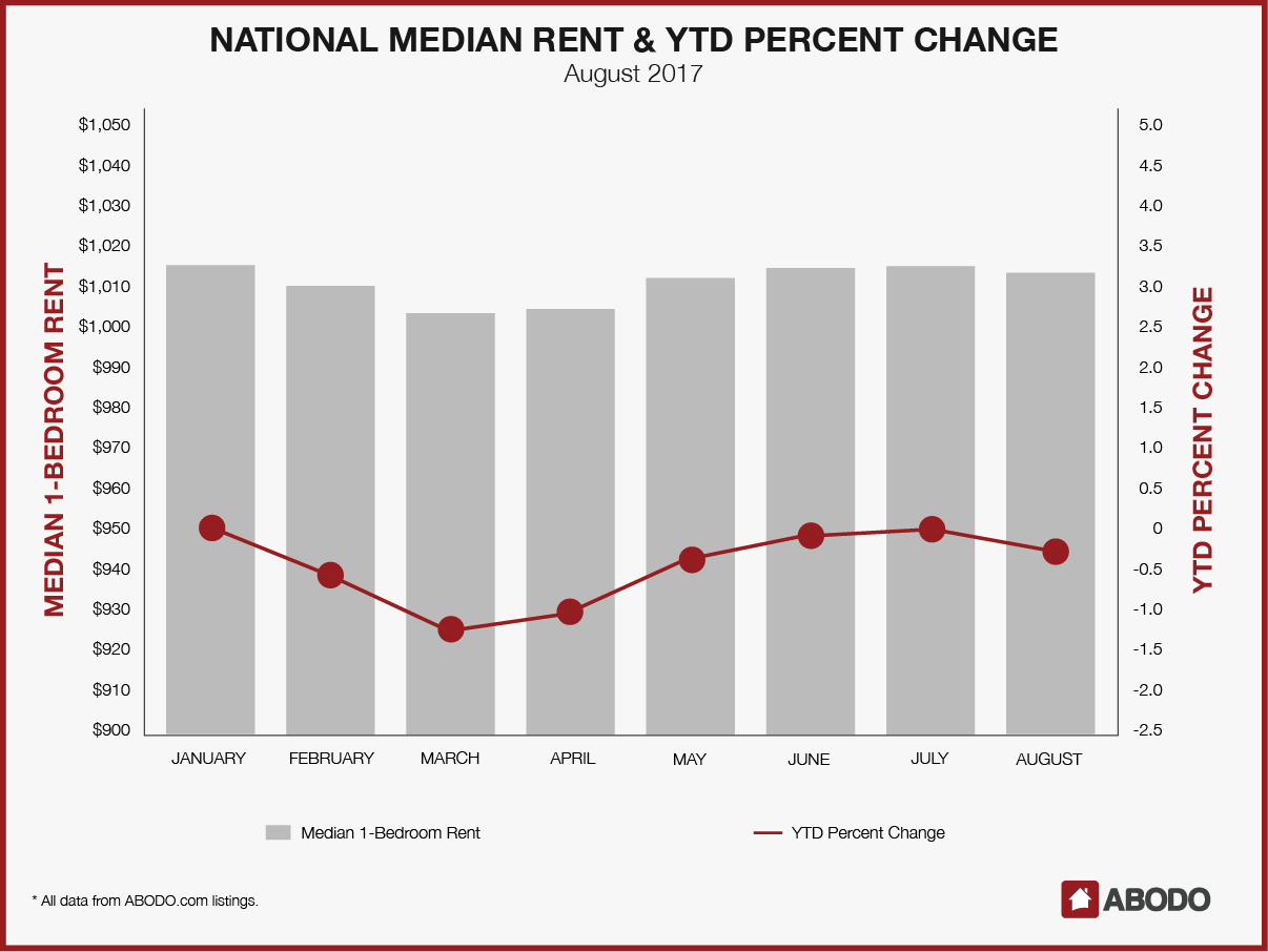 The nationwide median one-bedroom rent price decreased between July and August, from $1,016 to $1,013, according to new data from ABODO