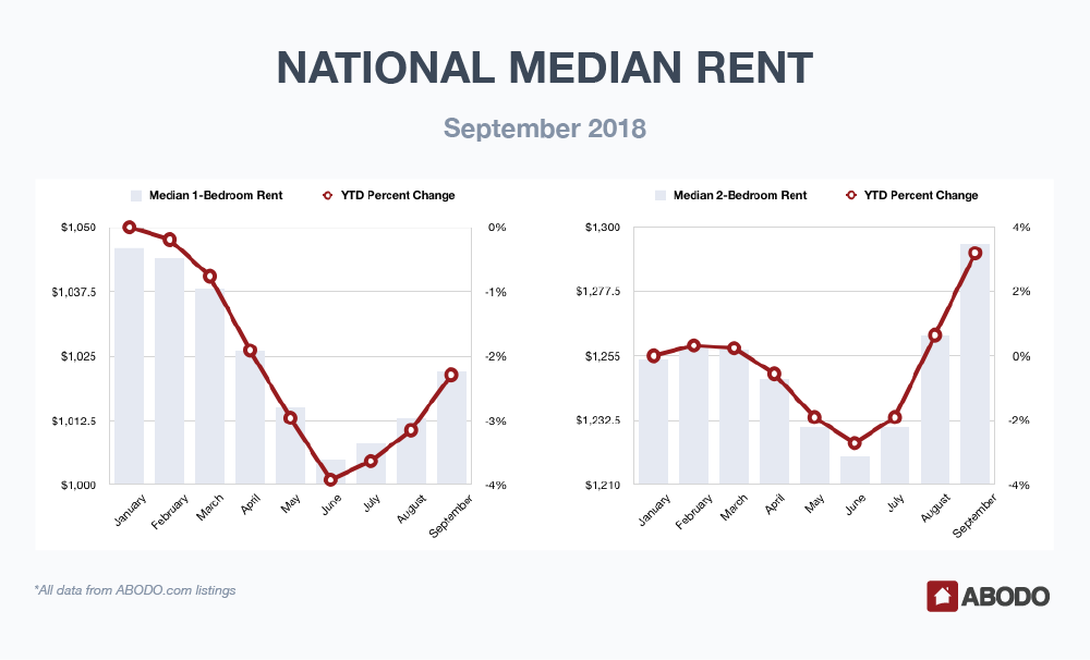 Median national one-bedroom unit rents rose to $1,022 and rent for two-bedroom units rose to $1,294 for September, according to new data from ABODO