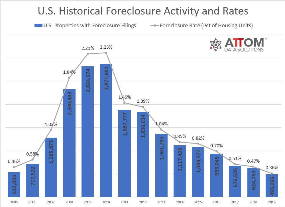 ATTOM Data Solutions is reporting that foreclosure filings were reported on 493,066 residential properties in 2019