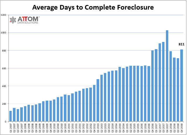 A total of 624,753 foreclosure filings were reported on residential properties last year, or 0.47 percent of all housing units, according to statistics from ATTOM Data Solutions