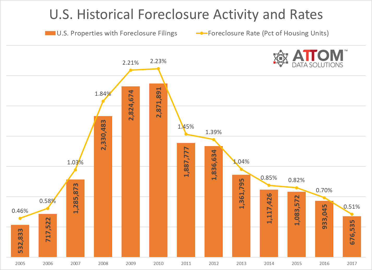 Foreclosure filings were reported on 676,535 residential properties in 2017, down 27 percent from 2016
