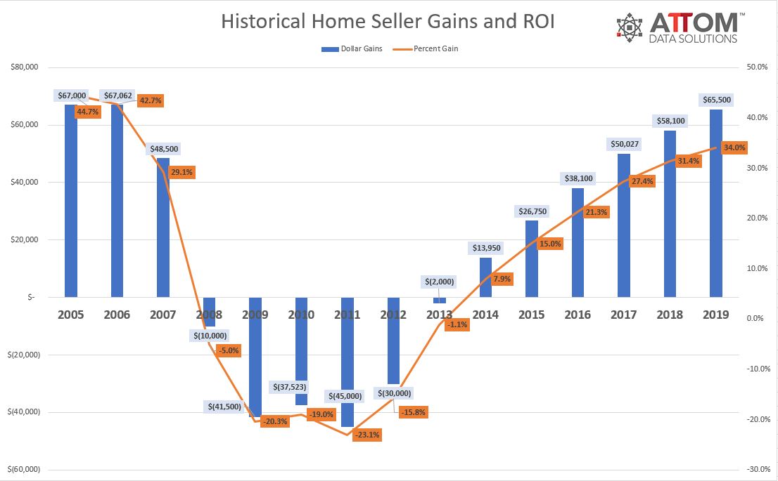 U.S. home sellers pocketed a $65,500 profit on the typical sale during 2019, according to a new report from ATTOM Data Solutions
