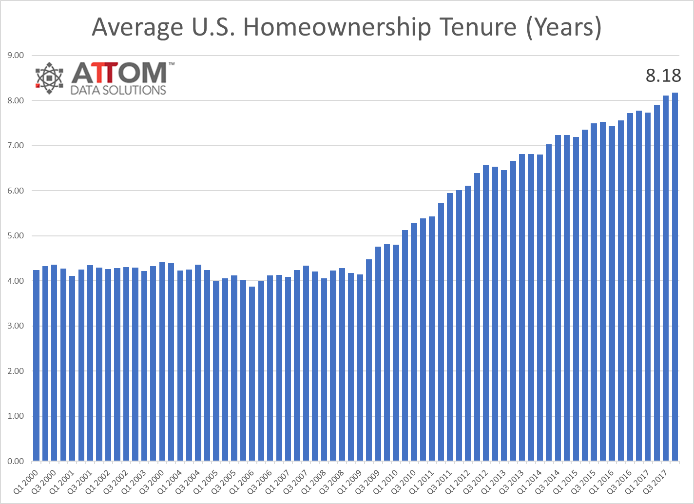 Home sellers enjoyed an average home price gain since purchase of $54,000 during the fourth quarter of 2017, up from $53,732 in the previous quarter and up from $47,133 one year earlier