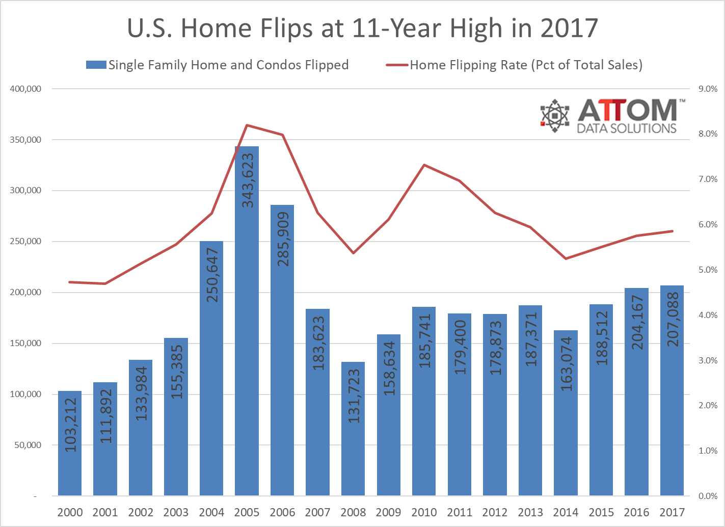 A total of 207,088 single-family homes and condos were flipped in 2017, up one percent from the 204,167 home flips in 2016 