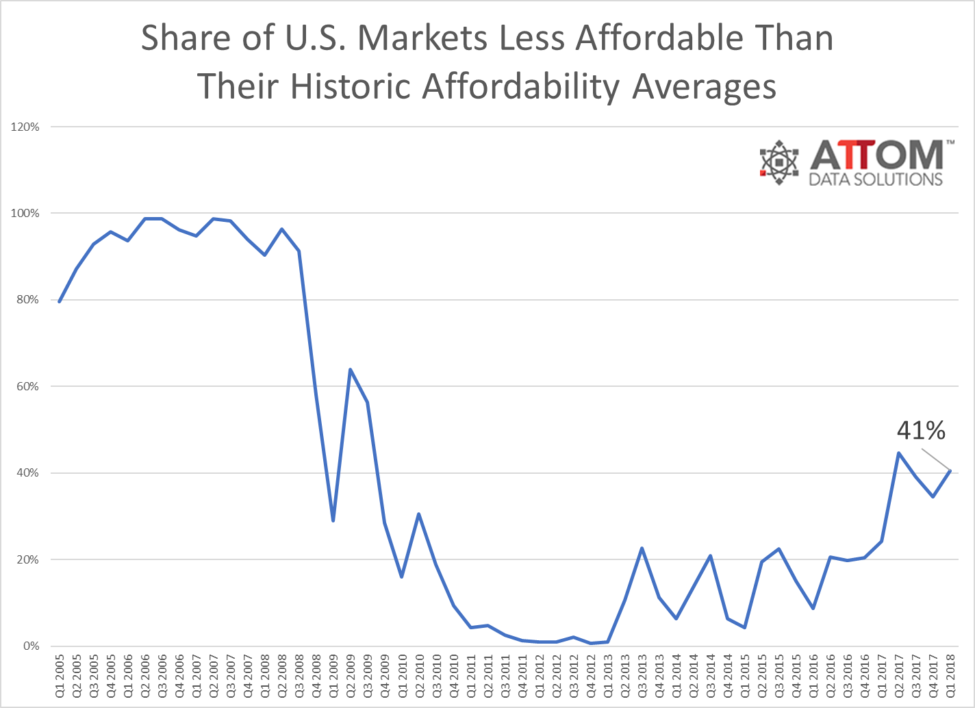 The first quarter median home prices across more than two-thirds of the nation’s housing markets were not affordable for average wage earners