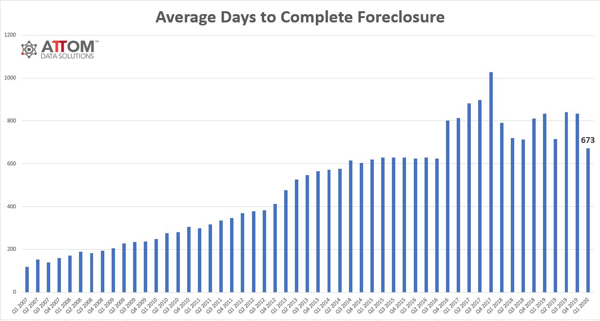Research from ATTOM Data Solutions shows that there were a total of 156,253 U.S. properties with foreclosure filing during the first quarter of 2020, a 42 percent increase from the previous quarter, but still down three percent from a year ago