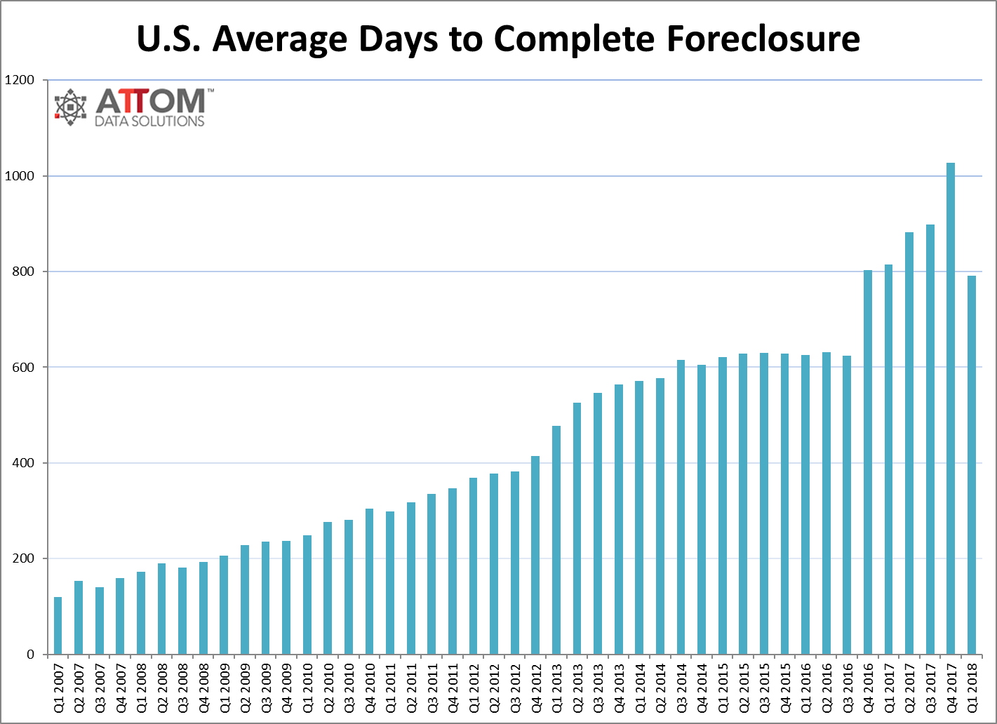 A total of 189,870 residential properties carried a foreclosure filing during the first quarter of this year, up four percent from the previous quarter,