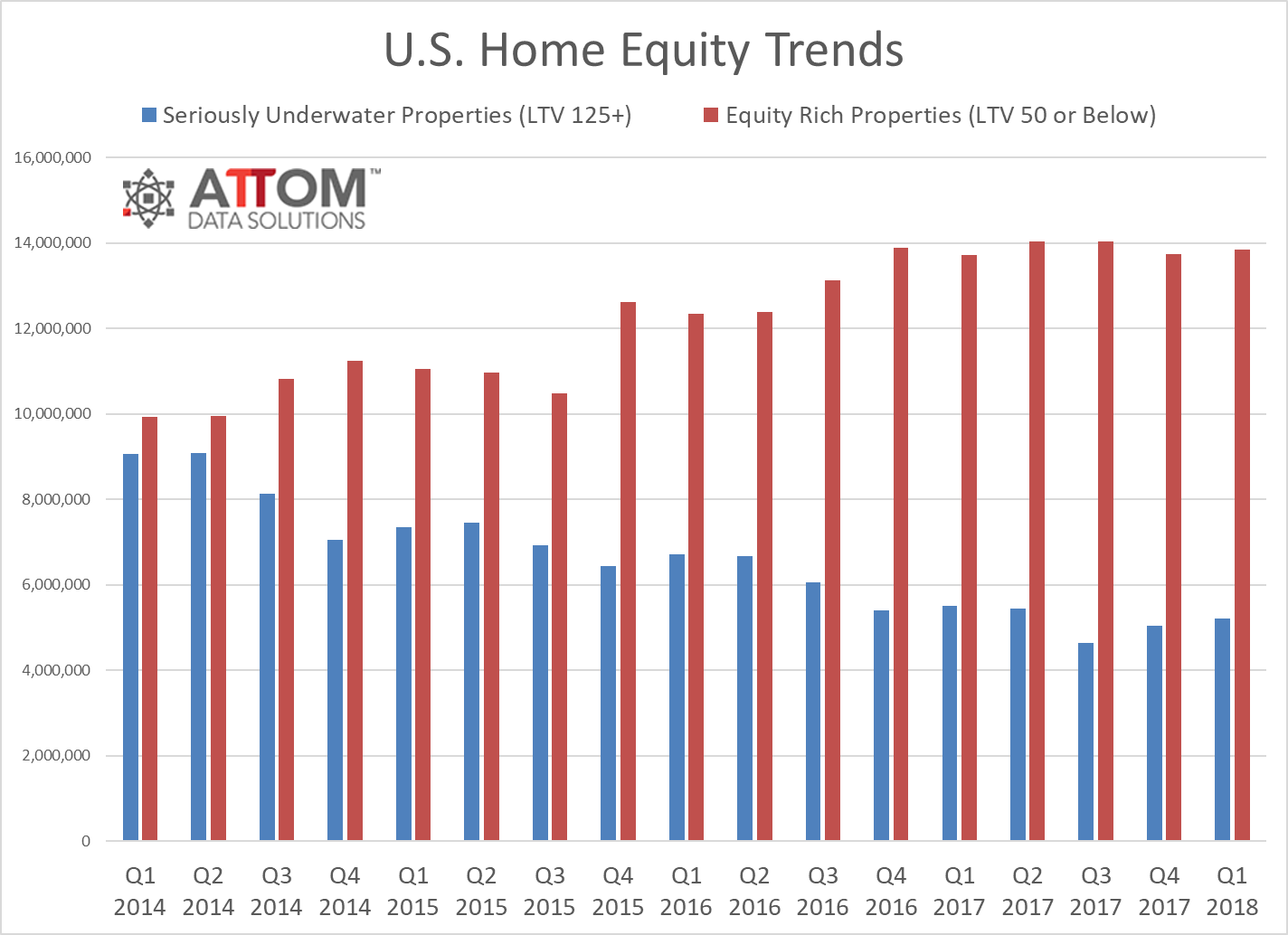 More than 5.2 million residential properties were seriously underwater during the first quarter of this year, according to new statistics released by ATTOM Data Solutions