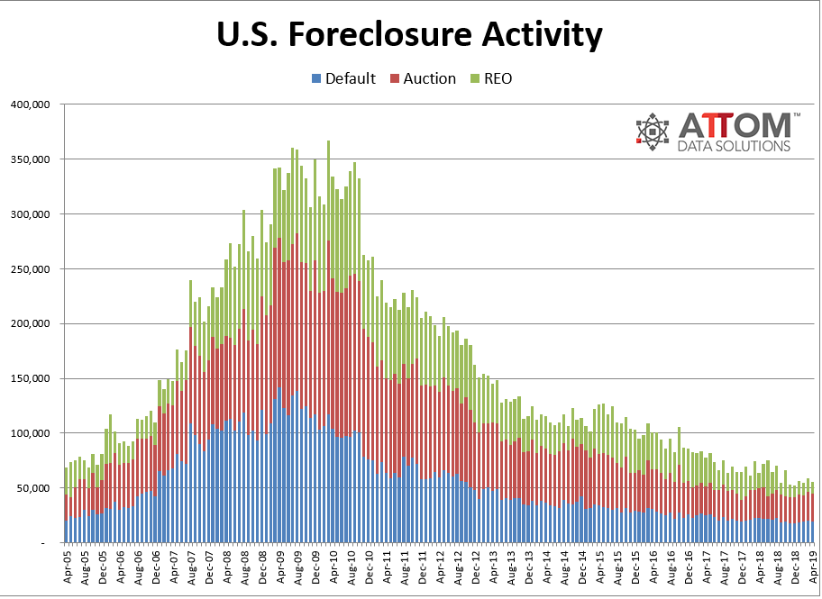 Foreclosure filings were reported on 55,646 residential properties in April 2019